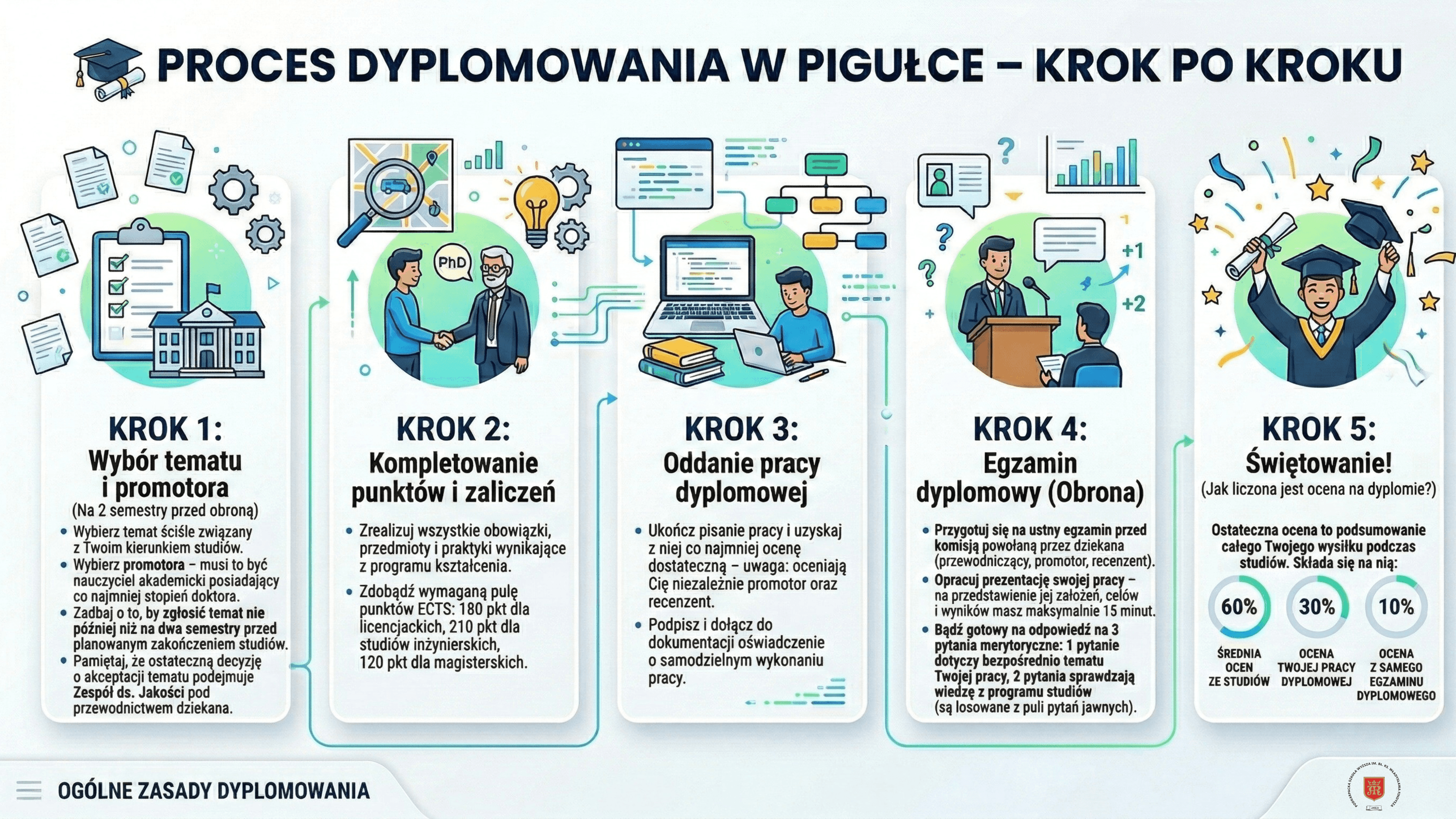 Infografika procesu dyplomowania